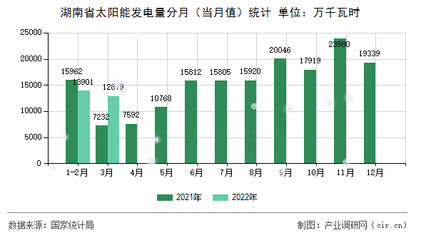 湖南省太陽(yáng)能發(fā)電量分月（當(dāng)月值）統(tǒng)計(jì)