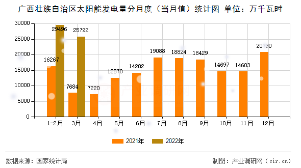 廣西壯族自治區(qū)太陽能發(fā)電量分月度(當月值)統(tǒng)計圖 廣西壯族自治區(qū)太陽能發(fā)電量分月度(當月值)統(tǒng)計圖