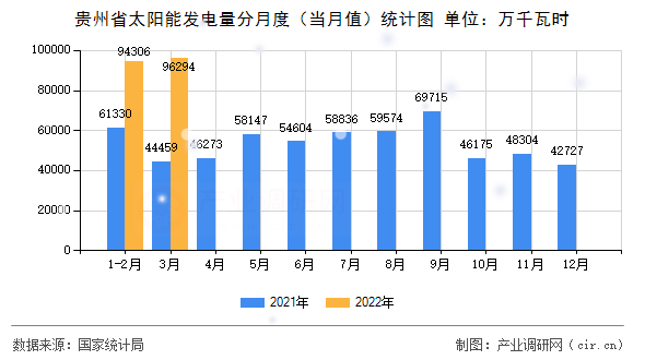 貴州省太陽(yáng)能發(fā)電量分月度（當(dāng)月值）統(tǒng)計(jì)圖