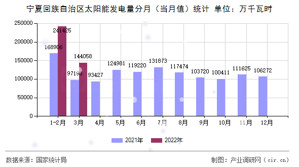寧夏回族自治區(qū)太陽能發(fā)電量分月（當月值）統(tǒng)計