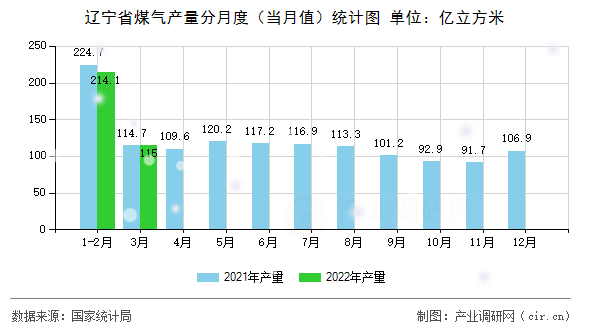 遼寧省煤氣產(chǎn)量分月度（當月值）統(tǒng)計圖