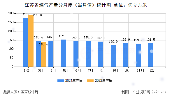 江蘇省煤氣產(chǎn)量分月度（當(dāng)月值）統(tǒng)計(jì)圖