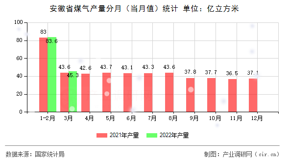 安徽省煤氣產(chǎn)量分月（當月值）統(tǒng)計