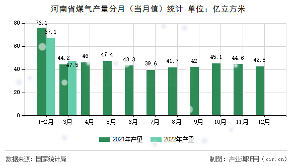 河南省煤氣產(chǎn)量分月（當(dāng)月值）統(tǒng)計