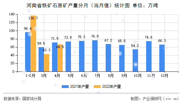 河南省鐵礦石原礦產(chǎn)量分月（當月值）統(tǒng)計圖