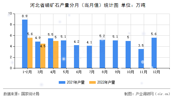 河北省磷礦石產(chǎn)量分月(當(dāng)月值)統(tǒng)計(jì)圖 河北省磷礦石產(chǎn)量分月(當(dāng)月值)統(tǒng)計(jì)圖