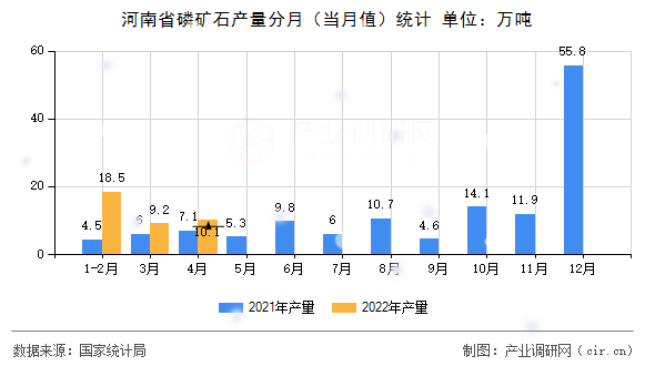 河南省磷礦石產(chǎn)量分月（當(dāng)月值）統(tǒng)計(jì)
