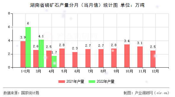 湖南省磷礦石產(chǎn)量分月（當(dāng)月值）統(tǒng)計圖