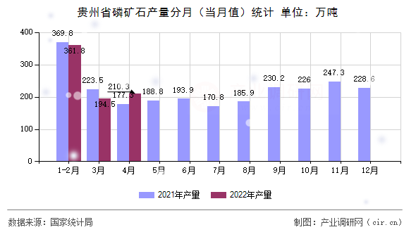 貴州省磷礦石產(chǎn)量分月(當(dāng)月值)統(tǒng)計(jì) 貴州省磷礦石產(chǎn)量分月(當(dāng)月值)統(tǒng)計(jì)