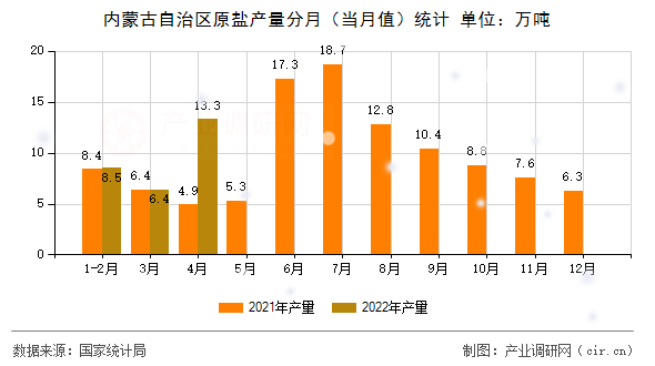 內(nèi)蒙古自治區(qū)原鹽產(chǎn)量分月(當(dāng)月值)統(tǒng)計(jì) 內(nèi)蒙古自治區(qū)原鹽產(chǎn)量分月(當(dāng)月值)統(tǒng)計(jì)