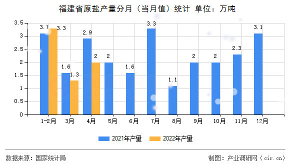 福建省原鹽產量分月（當月值）統(tǒng)計