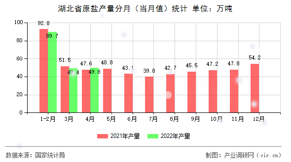 湖北省原鹽產(chǎn)量分月（當(dāng)月值）統(tǒng)計(jì)