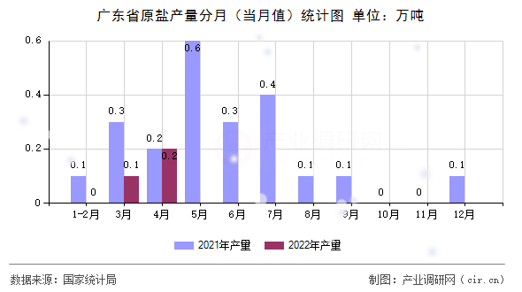 廣東省原鹽產量分月（當月值）統(tǒng)計圖