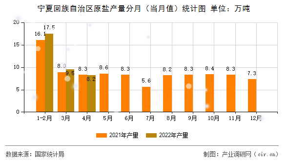 寧夏回族自治區(qū)原鹽產(chǎn)量分月（當月值）統(tǒng)計圖