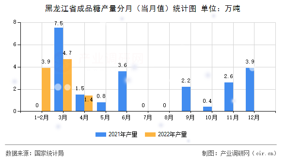 黑龍江省成品糖產量分月（當月值）統(tǒng)計圖