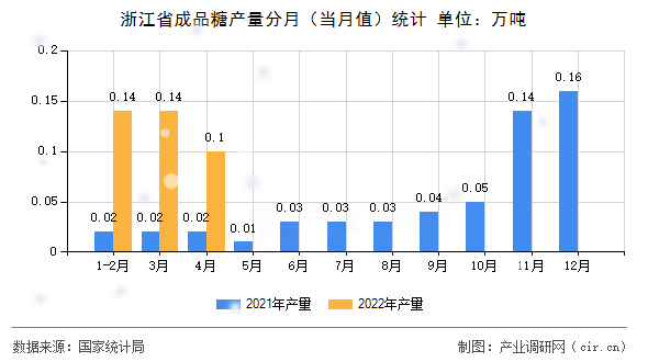 浙江省成品糖產(chǎn)量分月(當(dāng)月值)統(tǒng)計 浙江省成品糖產(chǎn)量分月(當(dāng)月值)統(tǒng)計