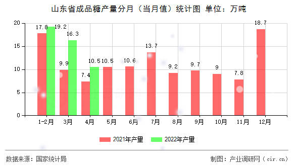 山東省成品糖產(chǎn)量分月（當(dāng)月值）統(tǒng)計(jì)圖