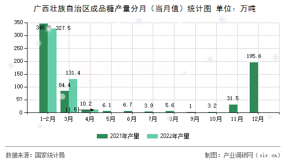 廣西壯族自治區(qū)成品糖產量分月（當月值）統(tǒng)計圖