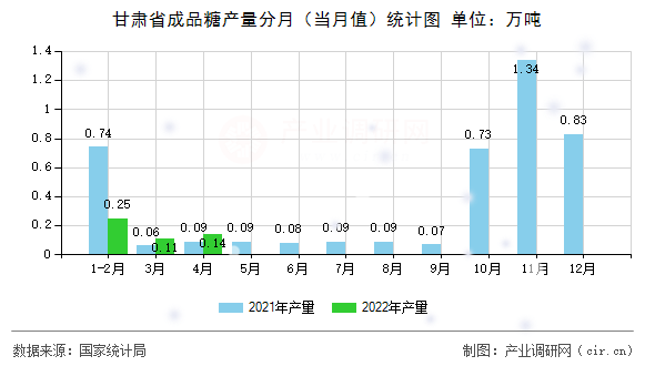 甘肅省成品糖產(chǎn)量分月（當(dāng)月值）統(tǒng)計(jì)圖