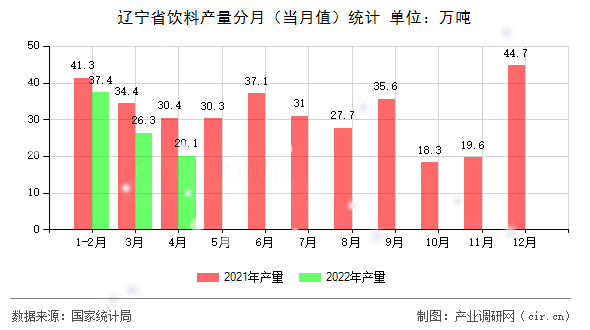 遼寧省飲料產(chǎn)量分月(當(dāng)月值)統(tǒng)計(jì) 遼寧省飲料產(chǎn)量分月(當(dāng)月值)統(tǒng)計(jì)