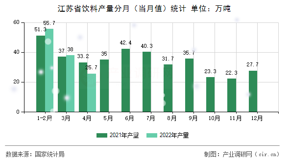 江蘇省飲料產(chǎn)量分月(當月值)統(tǒng)計 江蘇省飲料產(chǎn)量分月(當月值)統(tǒng)計