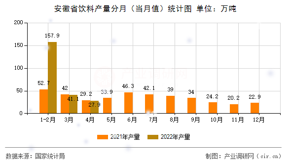 安徽省飲料產(chǎn)量分月（當(dāng)月值）統(tǒng)計(jì)圖