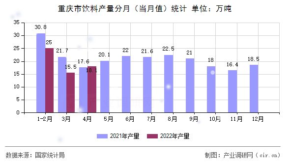 重慶市飲料產(chǎn)量分月（當(dāng)月值）統(tǒng)計
