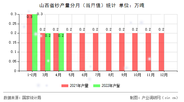 山西省紗產(chǎn)量分月（當(dāng)月值）統(tǒng)計