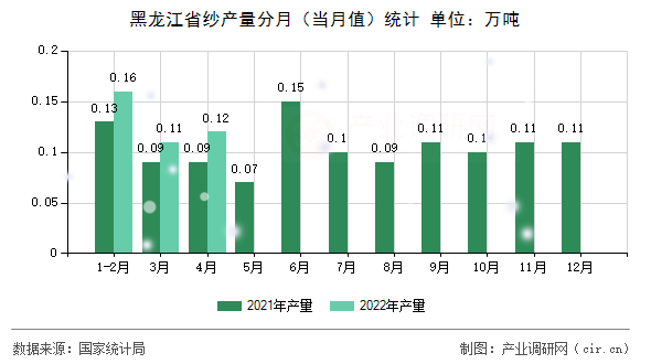 黑龍江省紗產(chǎn)量分月（當(dāng)月值）統(tǒng)計