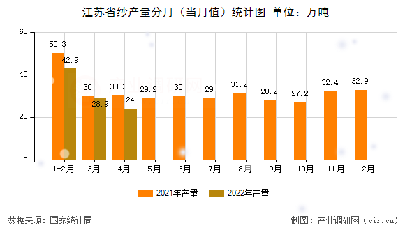 江蘇省紗產(chǎn)量分月（當(dāng)月值）統(tǒng)計(jì)圖