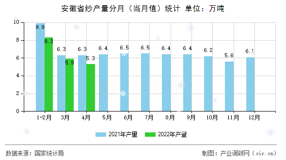 安徽省紗產(chǎn)量分月（當(dāng)月值）統(tǒng)計(jì)