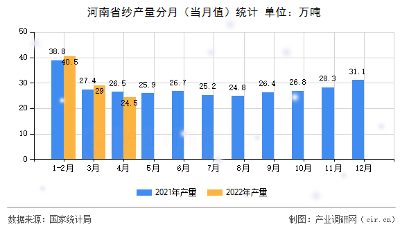 河南省紗產量分月（當月值）統(tǒng)計
