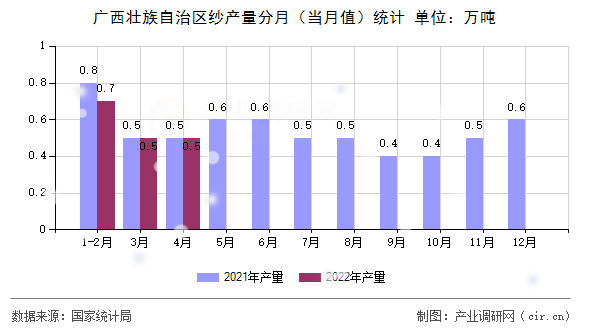 廣西壯族自治區(qū)紗產量分月（當月值）統(tǒng)計