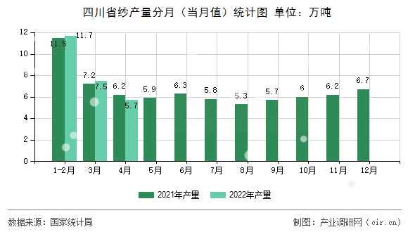四川省紗產(chǎn)量分月（當(dāng)月值）統(tǒng)計(jì)圖