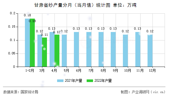 甘肅省紗產(chǎn)量分月（當(dāng)月值）統(tǒng)計圖