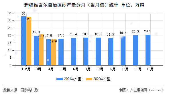 新疆維吾爾自治區(qū)紗產量分月（當月值）統(tǒng)計
