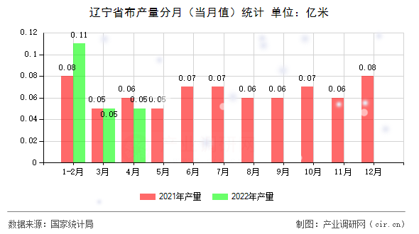 遼寧省布產(chǎn)量分月（當(dāng)月值）統(tǒng)計(jì)
