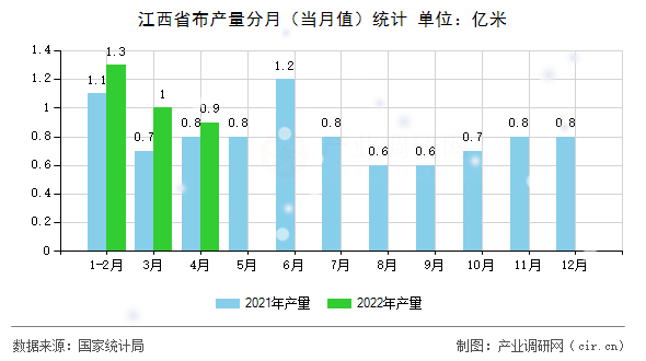江西省布產(chǎn)量分月（當(dāng)月值）統(tǒng)計