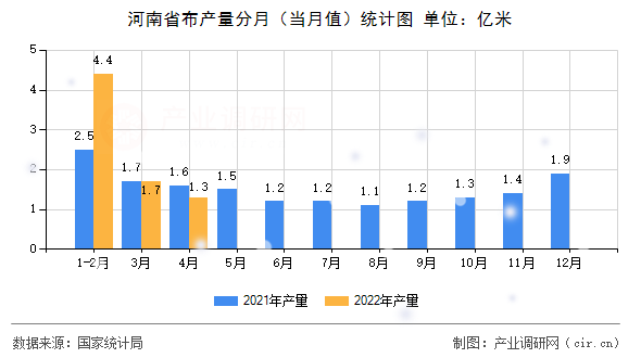 河南省布產(chǎn)量分月（當(dāng)月值）統(tǒng)計圖