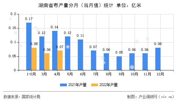 湖南省布產(chǎn)量分月（當(dāng)月值）統(tǒng)計(jì)
