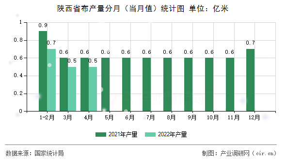 陜西省布產(chǎn)量分月（當(dāng)月值）統(tǒng)計圖