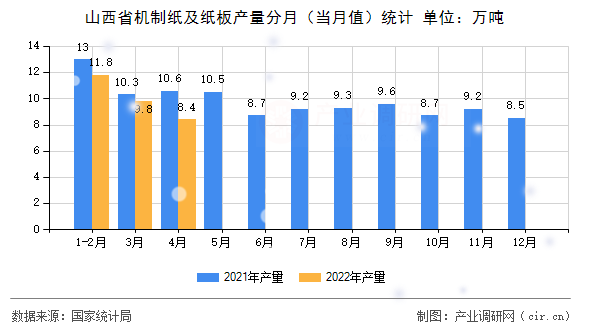 山西省機制紙及紙板產(chǎn)量分月（當月值）統(tǒng)計