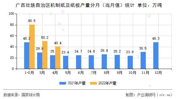 廣西壯族自治區(qū)機制紙及紙板產(chǎn)量分月(當月值)統(tǒng)計 廣西壯族自治區(qū)機制紙及紙板產(chǎn)量分月(當月值)統(tǒng)計