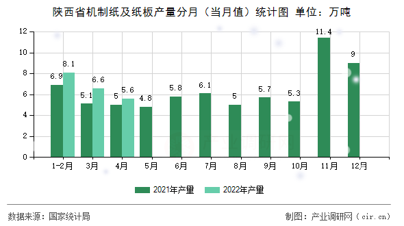 陜西省機制紙及紙板產量分月（當月值）統(tǒng)計圖