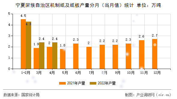 寧夏回族自治區(qū)機(jī)制紙及紙板產(chǎn)量分月（當(dāng)月值）統(tǒng)計(jì)