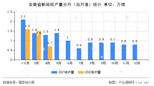 安徽省新聞紙產量分月（當月值）統(tǒng)計