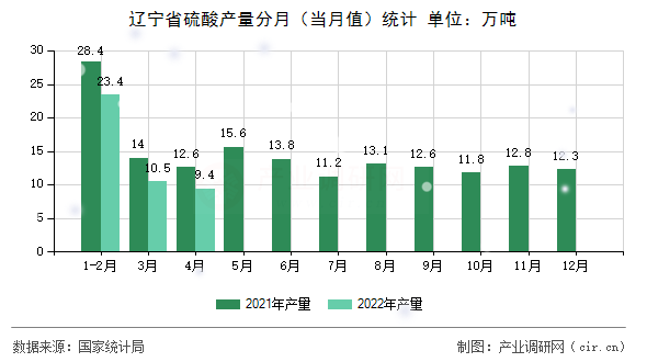 遼寧省硫酸產(chǎn)量分月（當月值）統(tǒng)計