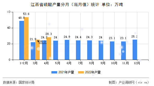 江西省硫酸產(chǎn)量分月（當(dāng)月值）統(tǒng)計(jì)