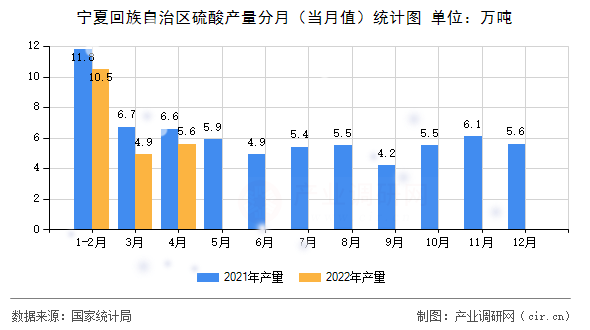 寧夏回族自治區(qū)硫酸產量分月（當月值）統(tǒng)計圖