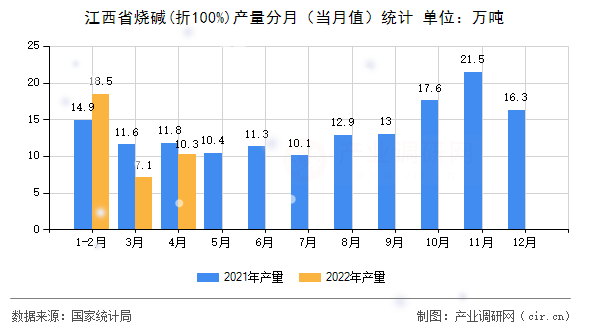 江西省燒堿(折100%)產(chǎn)量分月（當(dāng)月值）統(tǒng)計